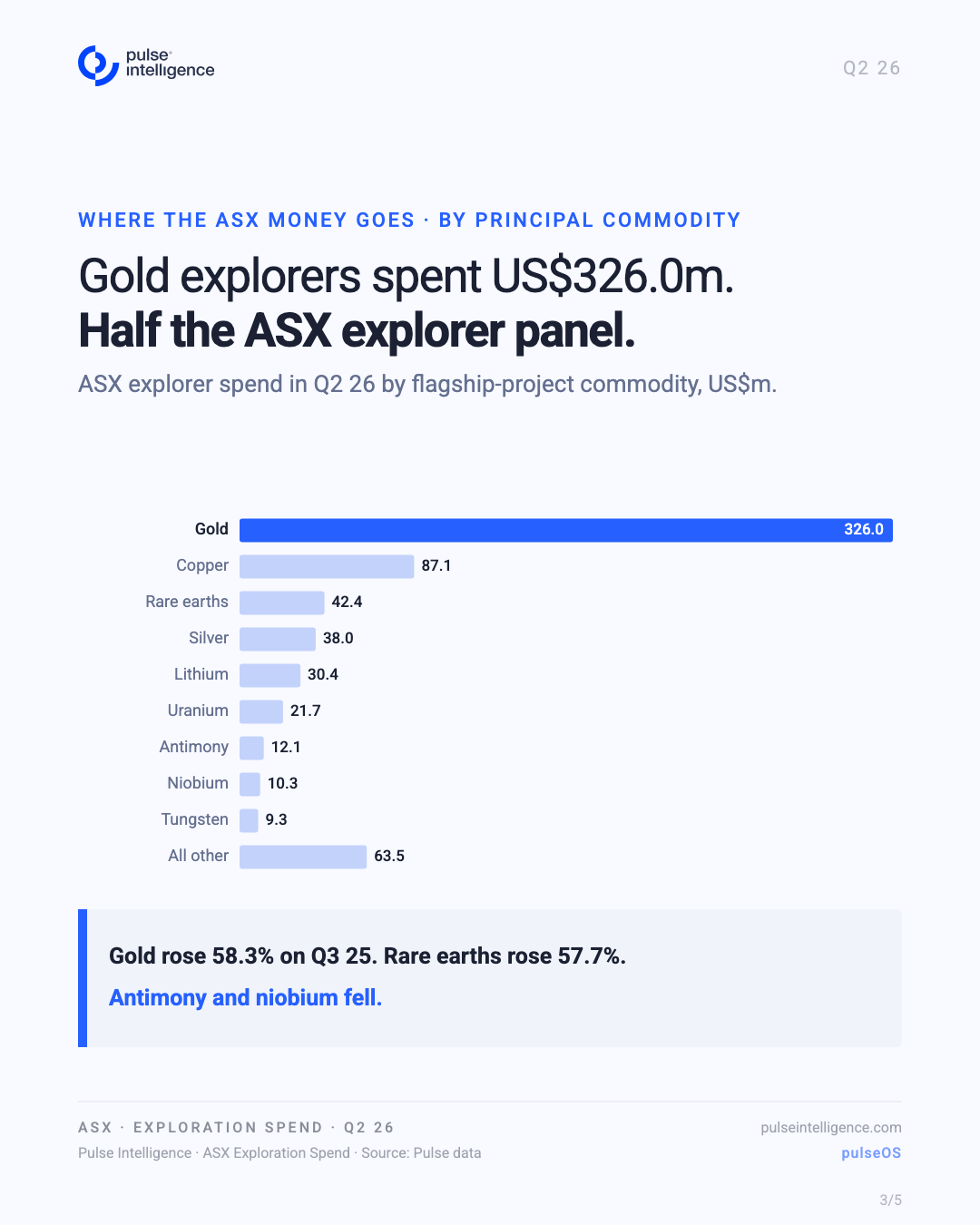 ASX explorer spend by commodity in Q2 26, led by gold at US$326.0m