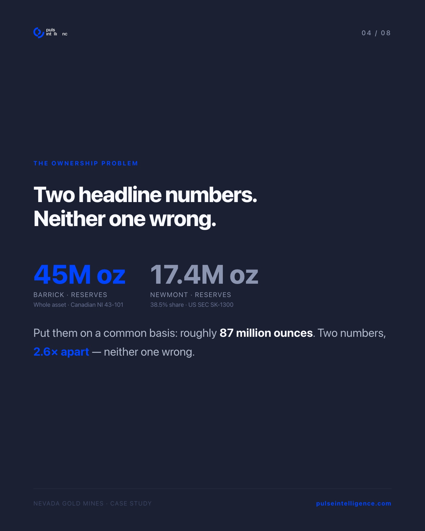 The ownership problem: two headline numbers, neither one wrong. Barrick reports 45 million ounces of reserves (whole asset, NI 43-101). Newmont reports 17.4 million ounces (38.5% share, SEC SK-1300). On a common basis: roughly 87 million ounces. The numbers are 2.6 times apart.
