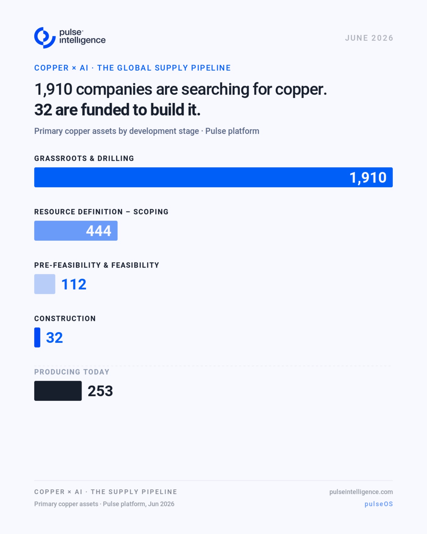 1,910 companies are searching for copper. 32 are funded to build it. Primary copper assets by development stage: grassroots and drilling 1,910; resource definition to scoping 444; pre-feasibility and feasibility 112; construction 32; producing today 253.
