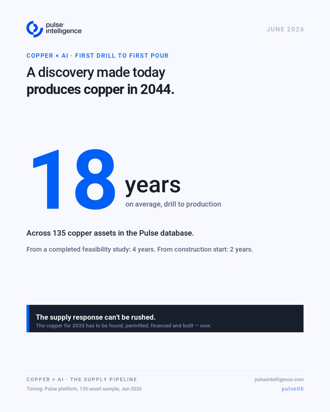 A discovery made today produces copper in 2044. 18 years on average from first drill to production, across 135 copper assets in the Pulse database. From a completed feasibility study: 4 years. From construction start: 2 years. The supply response can't be rushed.