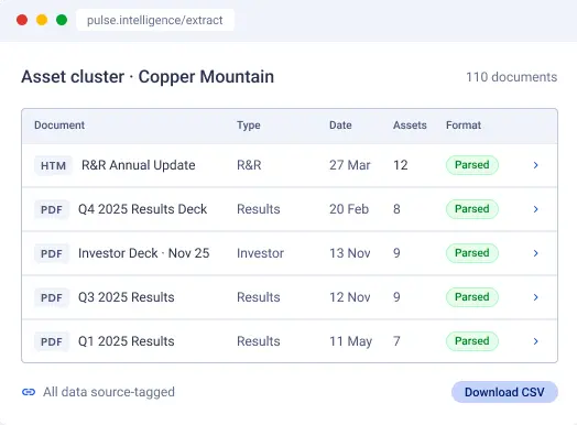 Asset cluster grouping of cleansed mining archives