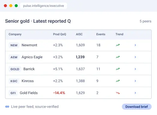 Senior gold producers latest reported quarter dashboard