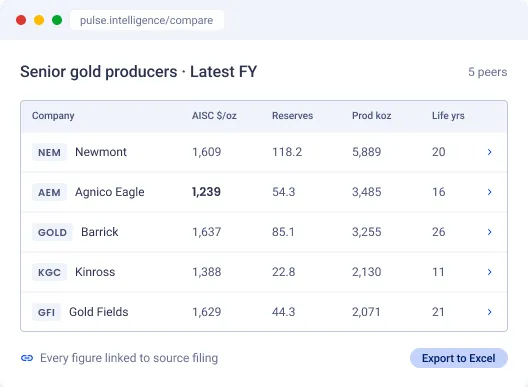 Senior gold producers benchmarking dashboard